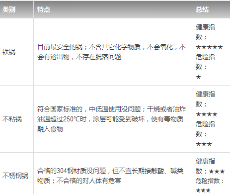 你家用的锅、碗、筷、杯子…可能有毒?几张表