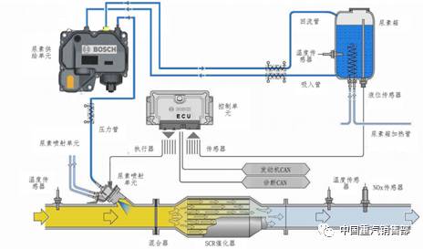 博世尿素喷嘴结构原理以及常见故障处理方法
