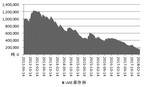 图为LME锌库存走势
