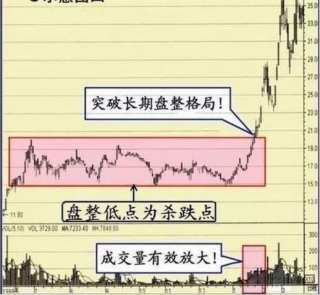 高手多年技术经验的总结:牢记这几个短线买入