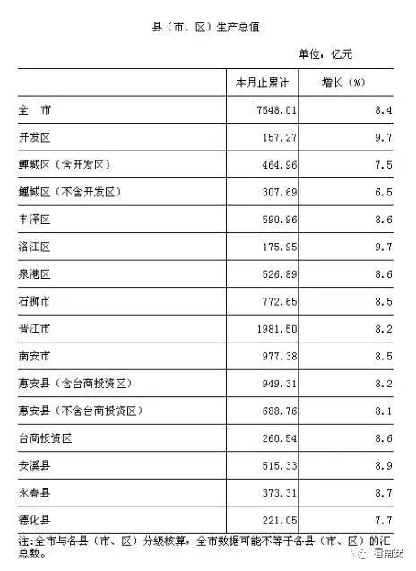 泉州2018年gdp_2018年上半年福建各市GDP排行榜：泉州第一厦门突破2000亿附榜...