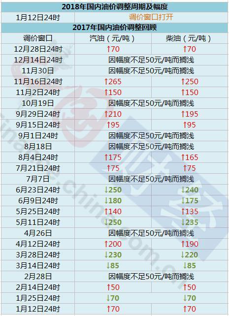 成品油今日或迎2018年首涨 多地油价有望创3