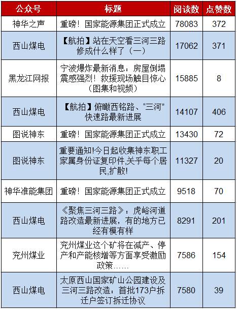 百强煤企榜单前四名与上期相同；这篇热文关注度竟遥遥领先