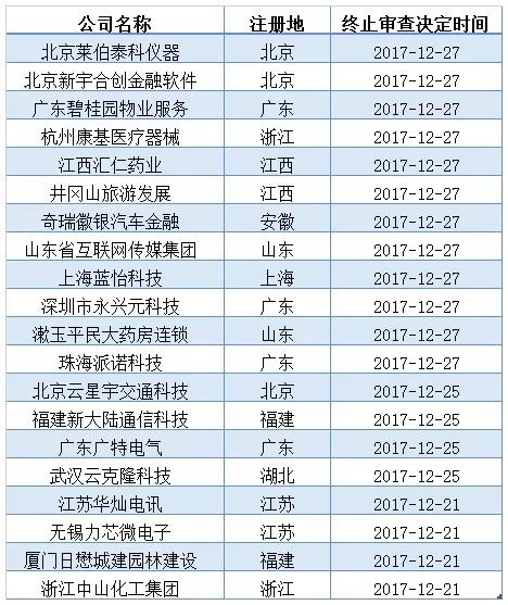 见势不妙就撤 2017年末20家企业终止IPO
