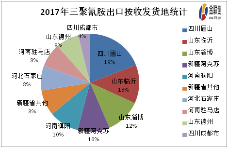 金联创:2017年三聚氰胺出口数据统计|三聚氰胺