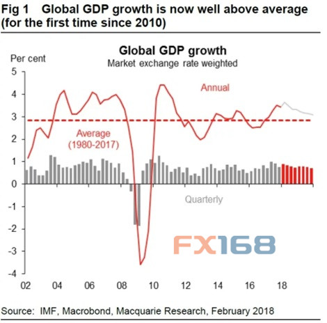  （全球GDP增速 图片来源：麦格理、FX168财经网）