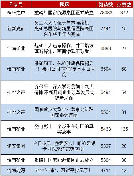 百强煤企榜单前四名与上期相同；这篇热文关注度竟遥遥领先