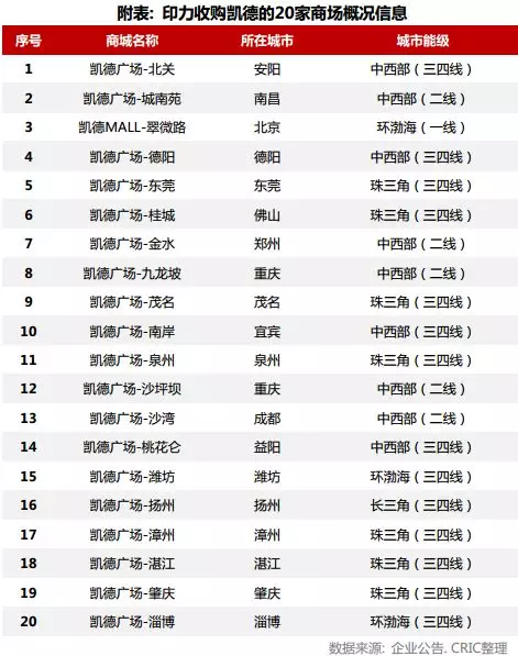 万科印力收购凯德20家商场 双方背后的商业升级术