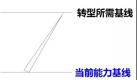 5个纬度,阐述转型产品经理的方法论