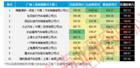 微博汽车社交资产与传播影响力：自媒体、热点、互动