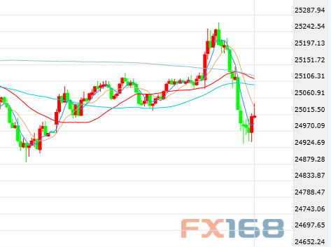  （道指5分钟走势图，来源：FX168财经网）