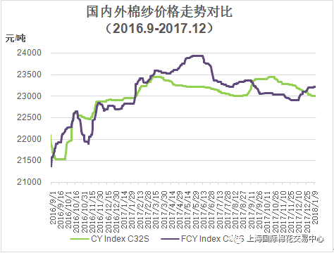 2017年12月棉纺织企业调查报告|农产品|期货|棉