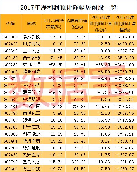 股市踩雷踩到怕估值高业绩萎的股票列个表看看