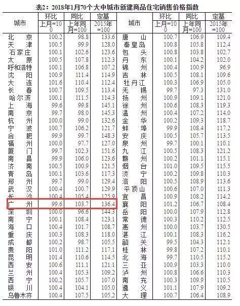 70城最新房价出炉，房产新闻快看看你家小区最新均价