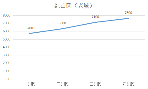 赤峰房价年度总结 大数据带你回忆全年房价|赤