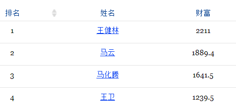 ▲截自2016福布斯中国400富豪榜（发布日期：2016年12月20日）