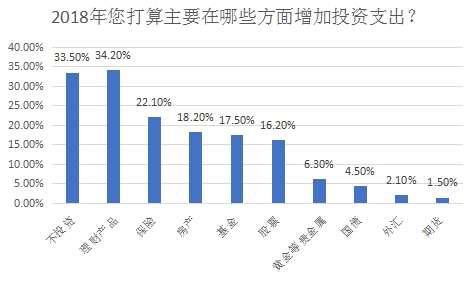 【大调查】股票、黄金、理财.银行卡中的闲钱