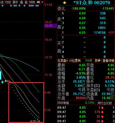 退市倒计时 *ST众和第18个跌停创纪录|众和股