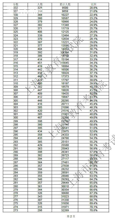 上海春考成绩公布 志愿填报最低成绩控制线确