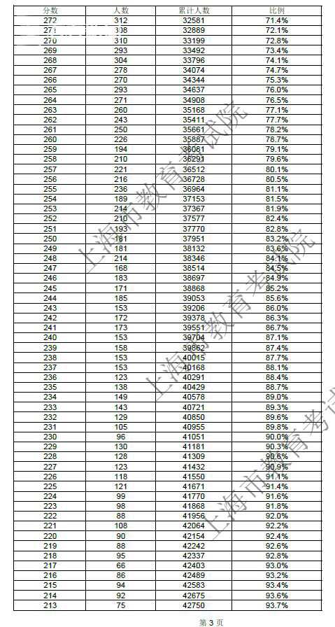 上海春考成绩公布 志愿填报最低成绩控制线确