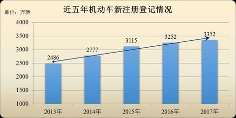 汽车保有量超200万的城市。公安部交管局供图