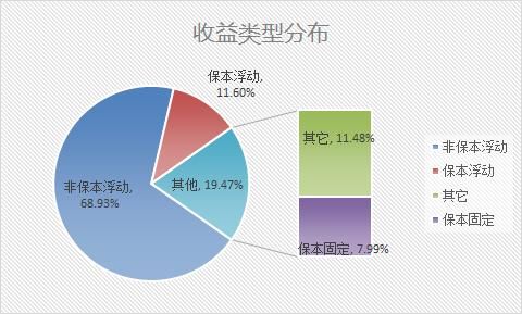 银行理财产品排行:交行5款产品预期收益率超8