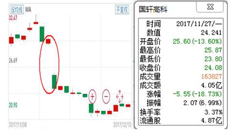 天齐锂业两天操作不当将直接亏10% 如何玩转