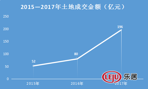 年终盘点③：2017年阜城地产新闻商住用地成交5253亩 揽金超196亿