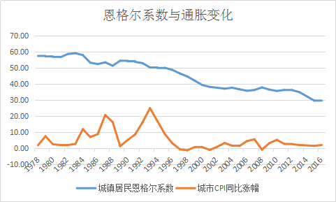 恩格尔系数是指个人或者家庭的(必需)食品支出总额占消费支出总额的