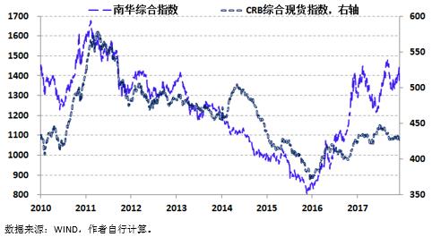 2018年经济展望②|经济乐观:商品牛市比债券牛