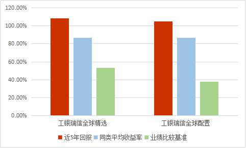 QDII基金业绩这么燃 怎样跟上节奏去全球掘金