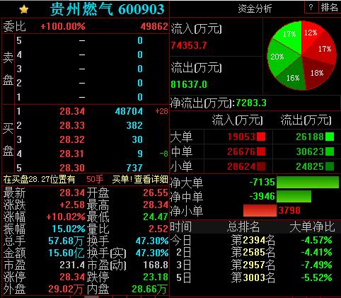 今日贵州燃气自查完毕后复牌，公司股价午后强势涨停