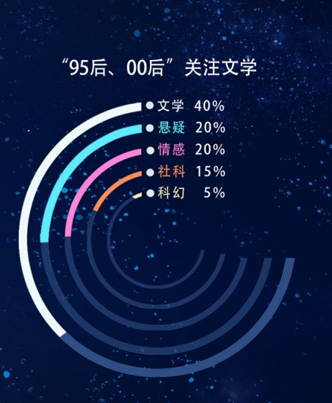 掌阅2017阅读榜单:女性更愿付费阅读,穿越类关注度下降