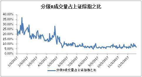 分级基金的2017:新规实施交易量缩水 规模下滑