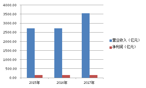 　数据来源：富士康股份招股说明书