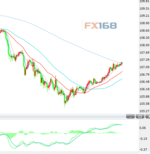  （美元/日元30分钟 来源：FX168财经网）