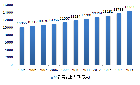 襄垣65岁以上人口数_...2017年中国65岁以上人口数量及增长率-人口危局 老龄化(2)