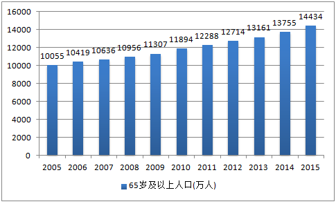 65岁以上老人_我国65岁及以上人口