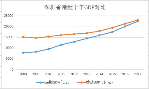 GDP到底有没有超越香港?关键要看怎么算