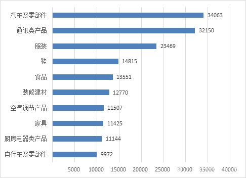 图4  商品细分领域投诉前十位（单位：件）