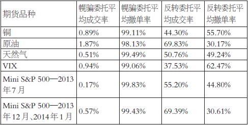 美国幌骗案件分析及监管启示|程序化交易|期货