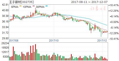 四家公司新闻现重大利空|利空|华锦股份|王子新