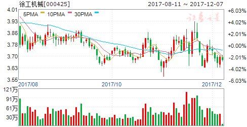 bob官方下载链接11月挖掘机销量增逾一倍 四股有飞涨潜力(图2)