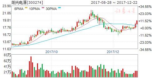 2018年光伏发电标杆上网电价终落定 调降幅度