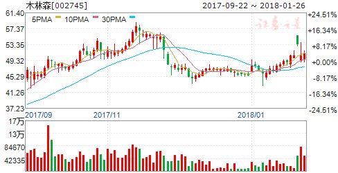37家公司公布年报分红预案 六高送转股有潜力