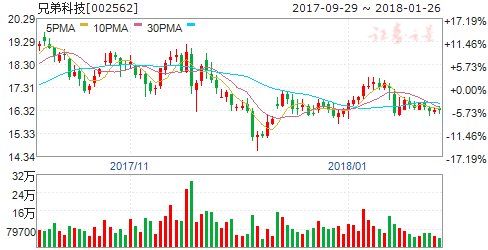 37家公司公布年报分红预案 六高送转股有潜力