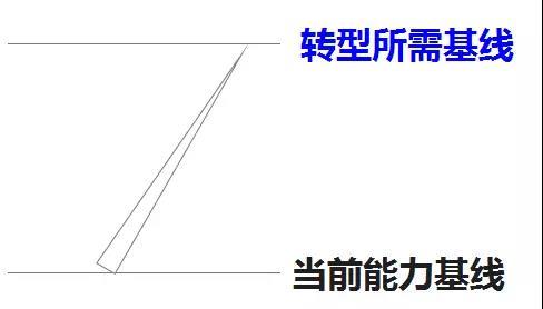 5个纬度,阐述转型产品经理的方法论