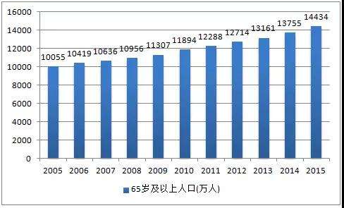 人口出生预测_2050年,当你老了 中国人口大数据(2)