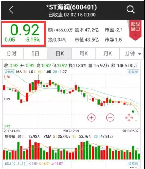 *ST海润1元退市危机 竟是当年强推10转20挖