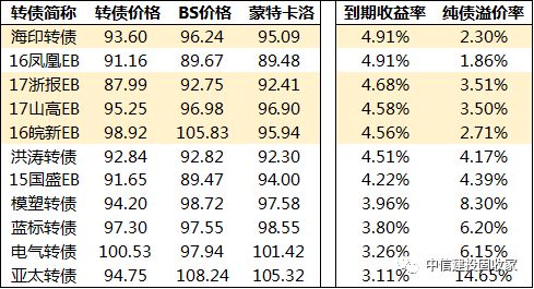 数据来源：Wind，中信建投固定收益部